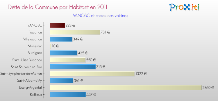 Dette par habitant de la commune en 2011 pour VANOSC et les communes proches Comparaison de la dette par habitant de la commune en 2011 pour VANOSC et les communes voisines
