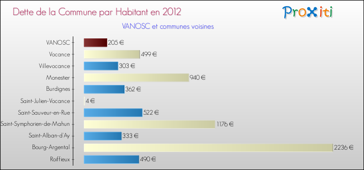 Dette par habitant de la commune en 2012 pour VANOSC et les communes proches Comparaison de la dette par habitant de la commune en 2012 pour VANOSC et les communes voisines