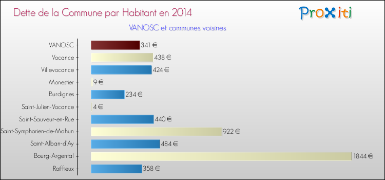 Dette par habitant de la commune en 2014 pour VANOSC et les communes proches Comparaison de la dette par habitant de la commune en 2014 pour VANOSC et les communes voisines