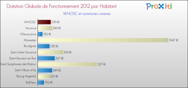 Montant des dotations globales de fonctionnement DGF par Habitant pour VANOSC et les communes proches Comparaison des des dotations globales de fonctionnement DGF par habitant pour VANOSC et les communes voisines
