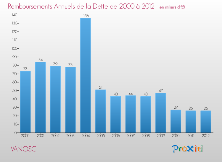 Evolution de l'annuité de la dette pour la commune de VANOSC de 2000 à 2012 Annuités de la dette pour VANOSC de 2000 à 2012