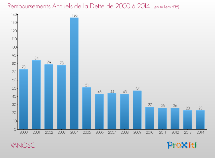 Evolution de l'annuité de la dette pour la commune de VANOSC de 2000 à 2014 Annuités de la dette pour VANOSC de 2000 à 2014