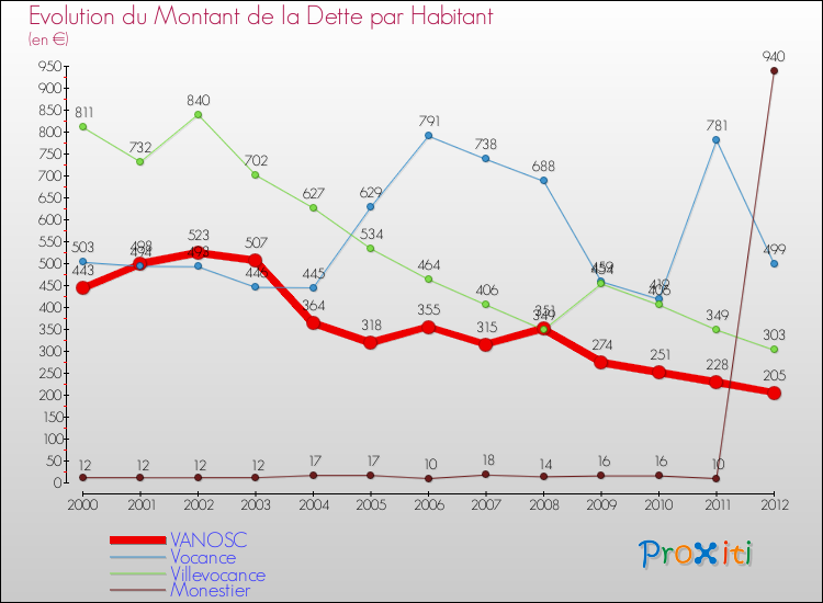 Evolution de la dette par habitant pour la commune de VANOSC et les communes proches de 2000 à 2012 Comparaison de la dette par habitant pour VANOSC et les communes voisines de 2000 à 2012