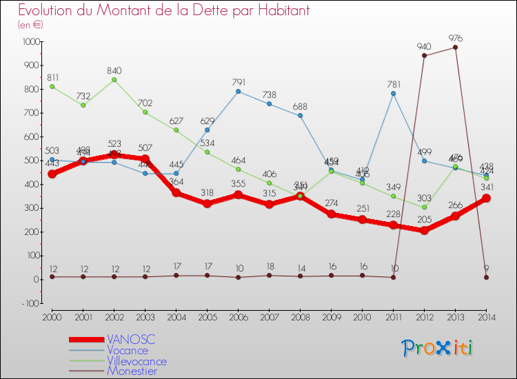 Evolution de la dette par habitant pour la commune de VANOSC et les communes proches de 2000 à 2014 Comparaison de la dette par habitant pour VANOSC et les communes voisines de 2000 à 2014