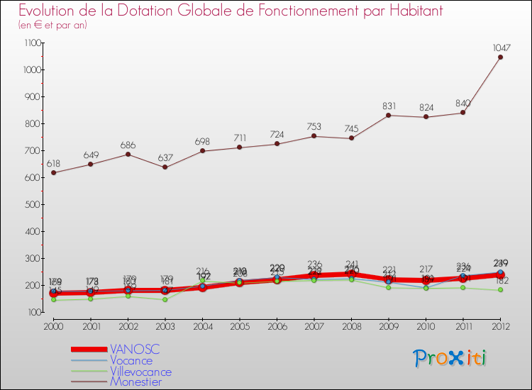 Evolution et montant de la dotation globale de fonctionnement par Habitant pour VANOSC et les communes proches Comparaison des dotations globales de fonctionnement par habitant pour VANOSC et les communes voisines