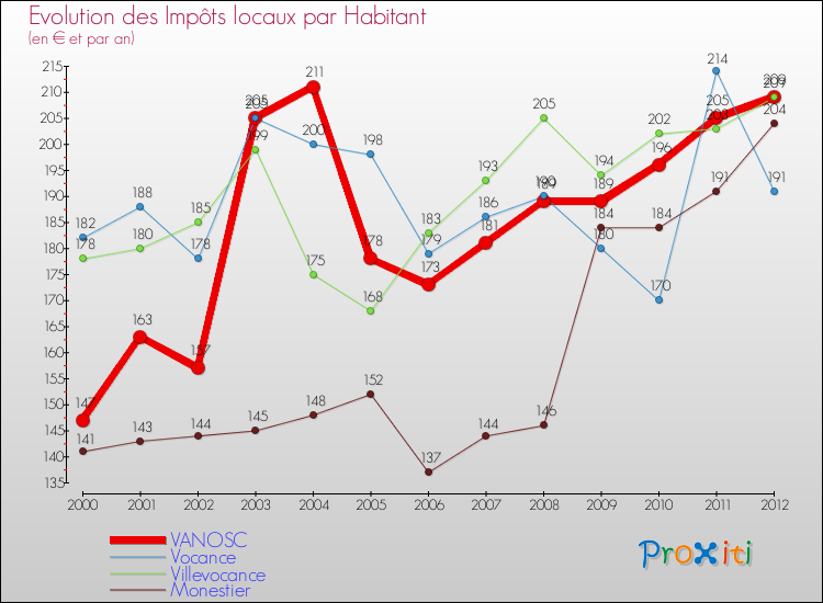 Evolution et montant des impôts locaux par Habitant pour VANOSC et les communes proches Comparaison des impôts locaux par habitant pour VANOSC et les communes voisines