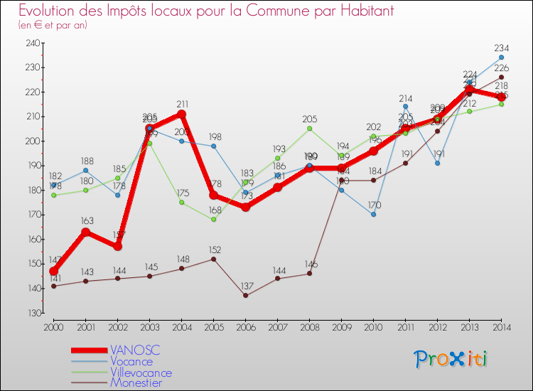Evolution et montant des impôts locaux par Habitant pour VANOSC et les communes proches de 2000 à 2014 Comparaison des impôts locaux par habitant pour VANOSC et les communes voisines de 2000 à 2014
