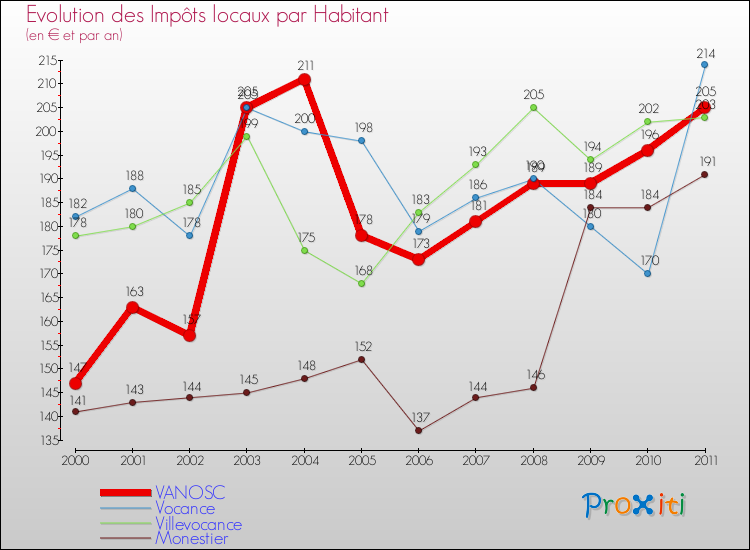 Evolution et montant des impôts locaux par Habitant pour VANOSC et les communes proches Comparaison des impôts locaux par habitant pour VANOSC et les communes voisines