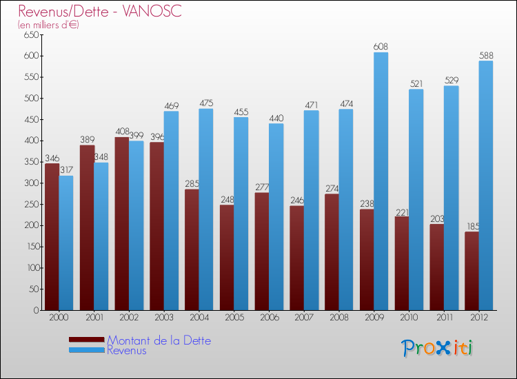 Evolution comparée de la dette et des revenus pour la commune de VANOSC de 2000 à 2012 Comparaison de la dette et des revenus pour VANOSC de 2000 à 2012