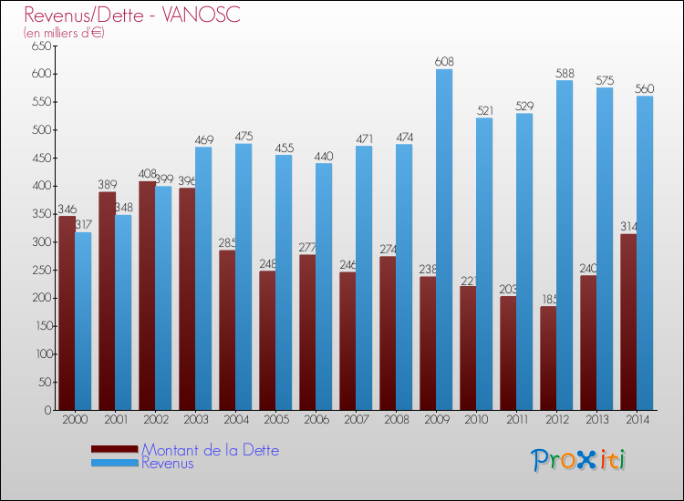 Evolution comparée de la dette et des revenus pour la commune de VANOSC de 2000 à 2014 Comparaison de la dette et des revenus pour VANOSC de 2000 à 2014