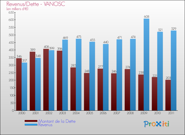 Evolution comparée de la dette et des revenus pour la commune de VANOSC de 2000 à 2011 Comparaison de la dette et des revenus pour VANOSC de 2000 à 2011