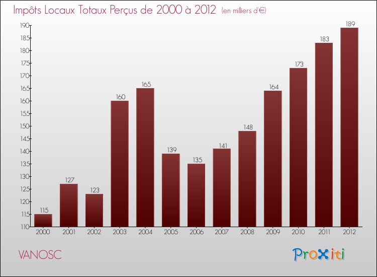 Evolution des Impôts Locaux pour la commune de VANOSC de 2000 à 2012 Evolution des Impôts Locaux pour VANOSC de 2000 à 2012