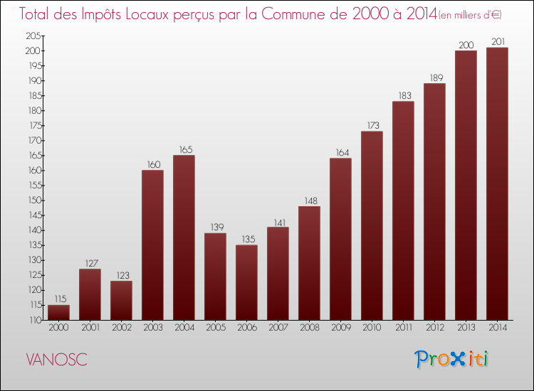 Evolution des Impôts Locaux pour la commune de VANOSC de 2000 à 2014 Evolution des Impôts Locaux pour VANOSC de 2000 à 2014