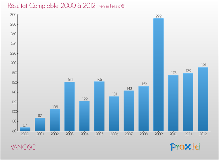 Evolution du résultat comptable pour la commune de VANOSC de 2000 à 2012 Evolution du résultat comptable pour VANOSC de 2000 à 2012