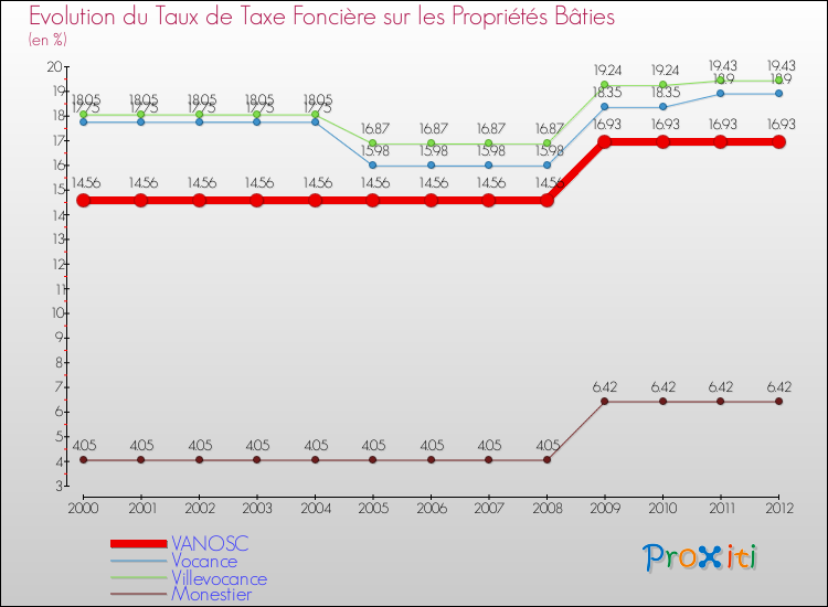 Evolution du taux de la taxe foncière sur le bati pour VANOSC et les communes proches de 2000 à 2012 Comparaison des taux de taxe foncière sur le bati pour VANOSC et les communes voisines de 2000 à 2012