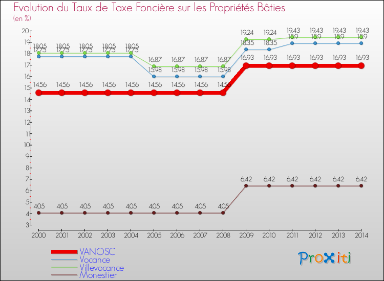Evolution du taux de la taxe foncière sur le bati pour VANOSC et les communes proches de 2000 à 2014 Comparaison des taux de taxe foncière sur le bati pour VANOSC et les communes voisines de 2000 à 2014