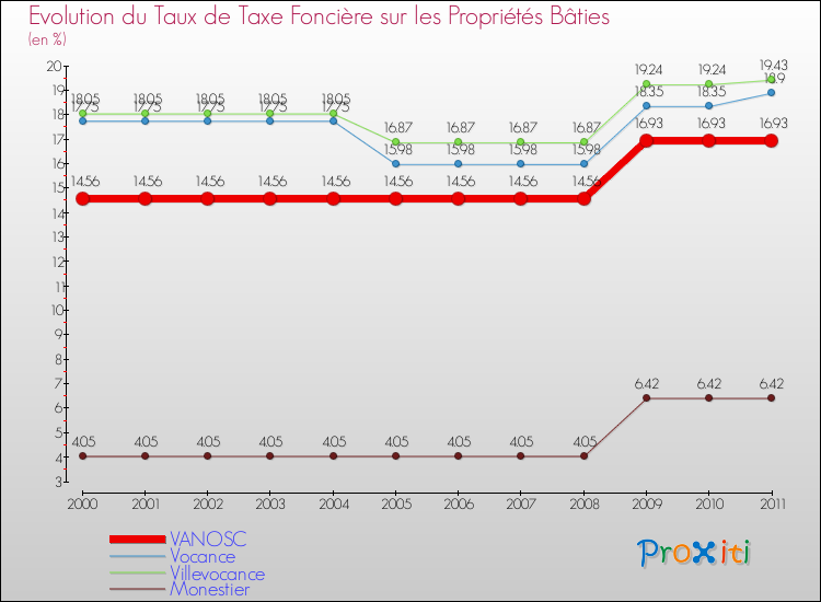 Evolution du taux de la taxe foncière sur le bati pour VANOSC et les communes proches Comparaison des taux de taxe foncière sur le bati pour VANOSC et les communes voisines