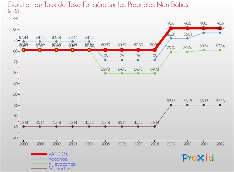 Evolution du taux de la taxe foncière sur les immeubles et terrains non batis pour VANOSC et les communes proches de 2000 à 2012 Comparaison des taux de la taxe foncière sur les immeubles et terrains non batis pour VANOSC et les communes voisines de 2000 à 2012