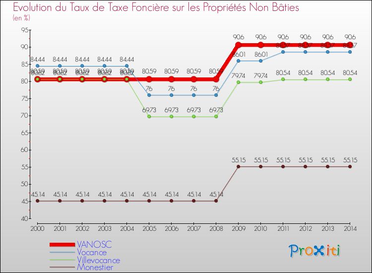Evolution du taux de la taxe foncière sur les immeubles et terrains non batis pour VANOSC et les communes proches de 2000 à 2014 Comparaison des taux de la taxe foncière sur les immeubles et terrains non batis pour VANOSC et les communes voisines de 2000 à 2014