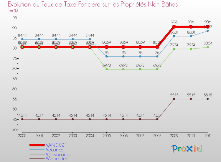 Evolution du taux de la taxe foncière sur les immeubles et terrains non batis pour VANOSC et les communes proches Comparaison des taux de la taxe foncière sur les immeubles et terrains non batis pour VANOSC et les communes voisines