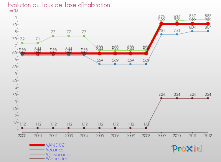 Evolution du taux de la taxe d'habitation pour VANOSC et les communes proches Comparaison des taux de la taxe d'habitation pour VANOSC et les communes voisines