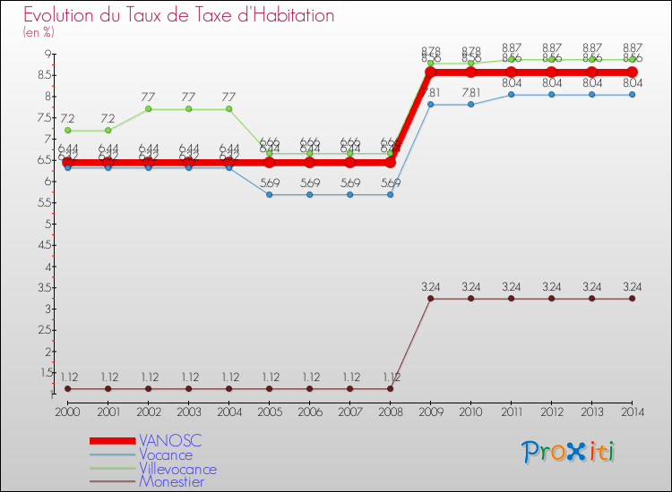 Evolution du taux de la taxe d'habitation pour VANOSC et les communes proches de 2000 à 2014 Comparaison des taux de la taxe d'habitation pour VANOSC et les communes voisines de 2000 à 2014