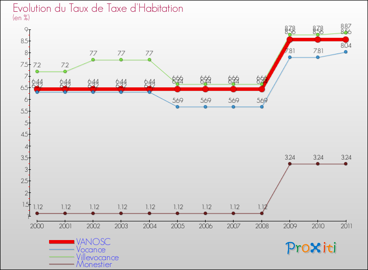 Evolution du taux de la taxe d'habitation pour VANOSC et les communes proches Comparaison des taux de la taxe d'habitation pour VANOSC et les communes voisines