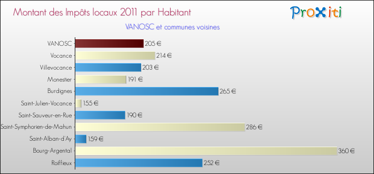 Montant des impôts locaux par Habitant pour VANOSC et les communes proches Comparaison des impôts locaux par habitant pour VANOSC et les communes voisines