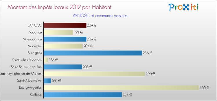Montant des impôts locaux par Habitant pour VANOSC et les communes proches Comparaison des impôts locaux par habitant pour VANOSC et les communes voisines