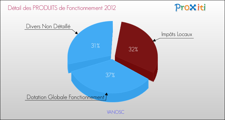 Décomposition du Budget de Fonctionnement 2012 de la commune de VANOSC Budget de Fonctionnement 2012 pour la commune de VANOSC