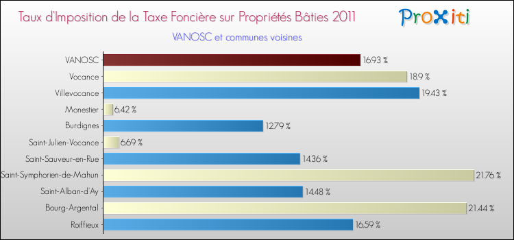 Taux d'imposition de la taxe foncière sur le bati 2011 pour VANOSC et les communes proches Comparaison des taux d'imposition de la taxe foncière sur le bati 2011 pour VANOSC et les communes voisines