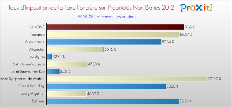 Taux d'imposition de la taxe foncière sur les immeubles et terrains non batis 2012 pour VANOSC et les communes proches Comparaison des taux d'imposition de la taxe foncière sur les immeubles et terrains non batis 2012 pour VANOSC et les communes voisines