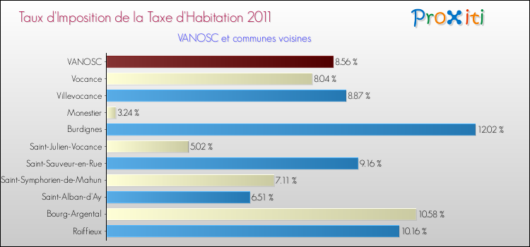 Taux d'imposition de la taxe d'habitation 2011 pour VANOSC et les communes proches Comparaison des taux d'imposition de la taxe d'habitation 2011 pour VANOSC et les communes voisines