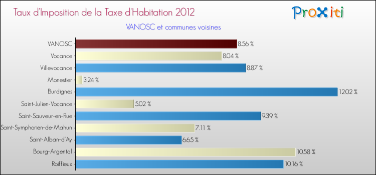Taux d'imposition de la taxe d'habitation 2012 pour VANOSC et les communes proches Comparaison des taux d'imposition de la taxe d'habitation 2012 pour VANOSC et les communes voisines