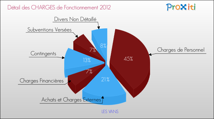Décomposition des Charges de Fonctionnement 2012 de la commune de LES VANS Charges de Fonctionnement 2012 pour la commune de LES VANS