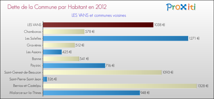 Dette par habitant de la commune en 2012 pour LES VANS et les communes proches Comparaison de la dette par habitant de la commune en 2012 pour LES VANS et les communes voisines