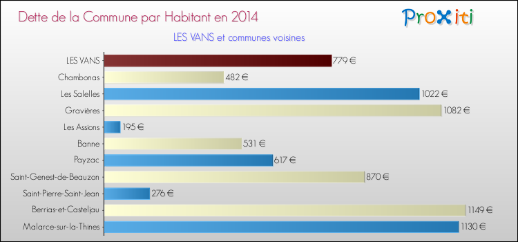Dette par habitant de la commune en 2014 pour LES VANS et les communes proches Comparaison de la dette par habitant de la commune en 2014 pour LES VANS et les communes voisines