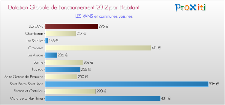Montant des dotations globales de fonctionnement DGF par Habitant pour LES VANS et les communes proches Comparaison des des dotations globales de fonctionnement DGF par habitant pour LES VANS et les communes voisines