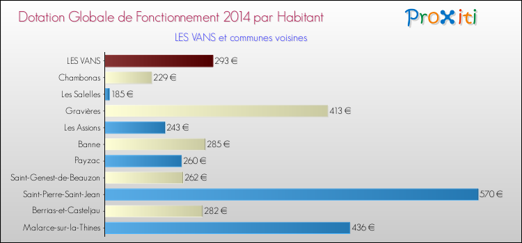 Montant des dotations globales de fonctionnement DGF par Habitant pour LES VANS et les communes proches en 2014. Comparaison des des dotations globales de fonctionnement DGF par habitant pour LES VANS et les communes voisines en 2014.