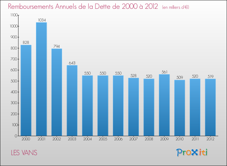 Evolution de l'annuité de la dette pour la commune de LES VANS de 2000 à 2012 Annuités de la dette pour LES VANS de 2000 à 2012