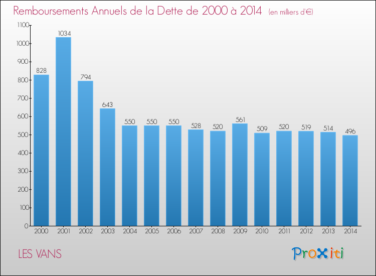 Evolution de l'annuité de la dette pour la commune de LES VANS de 2000 à 2014 Annuités de la dette pour LES VANS de 2000 à 2014