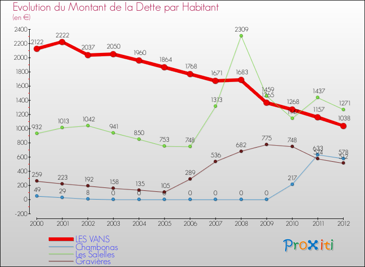Evolution de la dette par habitant pour la commune de LES VANS et les communes proches de 2000 à 2012 Comparaison de la dette par habitant pour LES VANS et les communes voisines de 2000 à 2012
