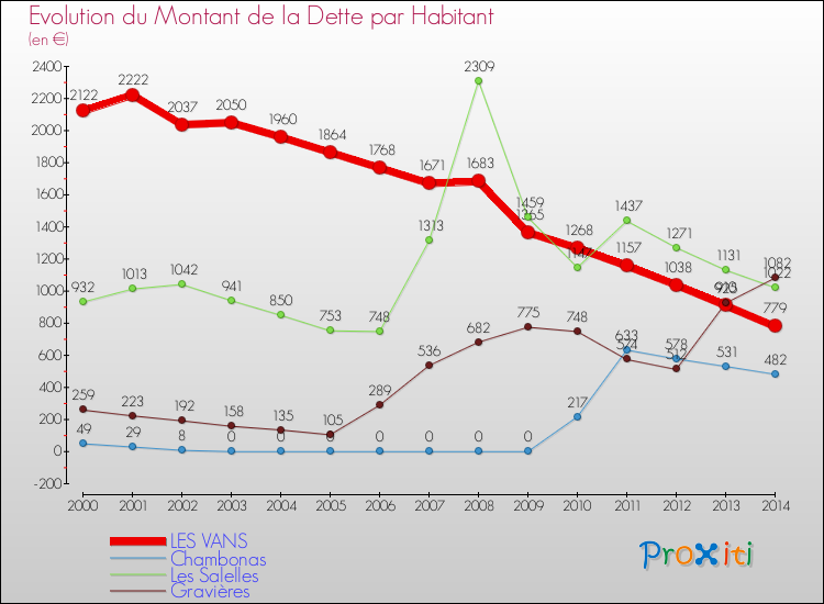 Evolution de la dette par habitant pour la commune de LES VANS et les communes proches de 2000 à 2014 Comparaison de la dette par habitant pour LES VANS et les communes voisines de 2000 à 2014