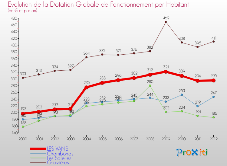 Evolution et montant de la dotation globale de fonctionnement par Habitant pour LES VANS et les communes proches Comparaison des dotations globales de fonctionnement par habitant pour LES VANS et les communes voisines