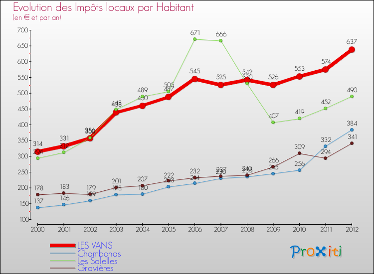 Evolution et montant des impôts locaux par Habitant pour LES VANS et les communes proches Comparaison des impôts locaux par habitant pour LES VANS et les communes voisines