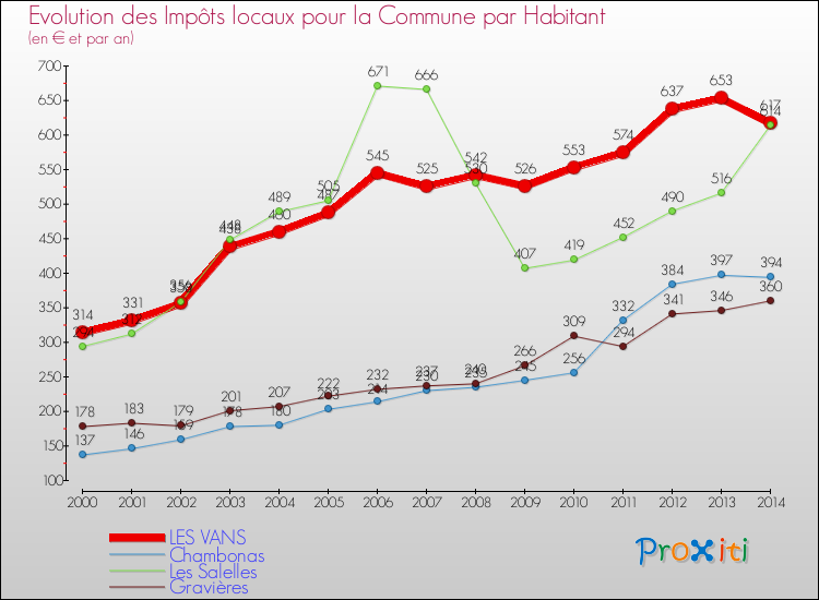 Evolution et montant des impôts locaux par Habitant pour LES VANS et les communes proches de 2000 à 2014 Comparaison des impôts locaux par habitant pour LES VANS et les communes voisines de 2000 à 2014