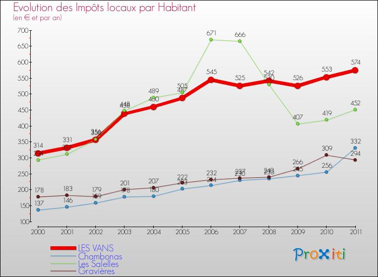Evolution et montant des impôts locaux par Habitant pour LES VANS et les communes proches Comparaison des impôts locaux par habitant pour LES VANS et les communes voisines