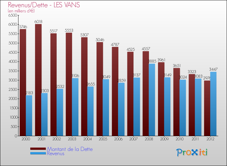 Evolution comparée de la dette et des revenus pour la commune de LES VANS de 2000 à 2012 Comparaison de la dette et des revenus pour LES VANS de 2000 à 2012