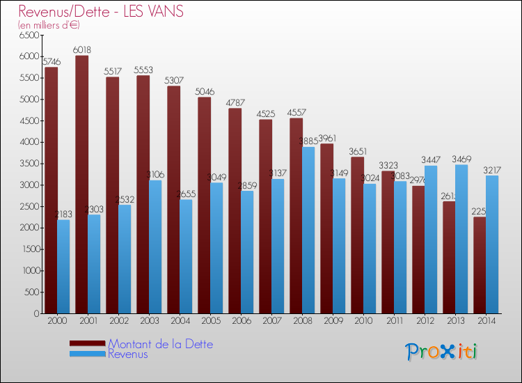 Evolution comparée de la dette et des revenus pour la commune de LES VANS de 2000 à 2014 Comparaison de la dette et des revenus pour LES VANS de 2000 à 2014