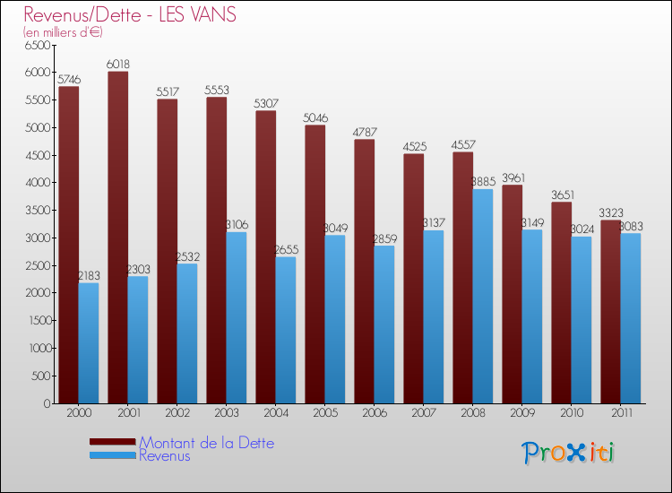Evolution comparée de la dette et des revenus pour la commune de LES VANS de 2000 à 2011 Comparaison de la dette et des revenus pour LES VANS de 2000 à 2011